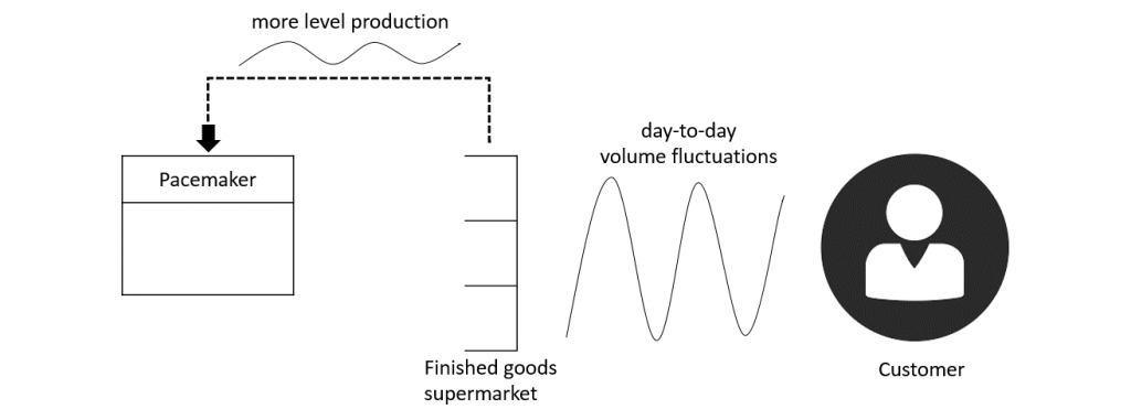 Supermarket In Lean Hash Management Services Llp