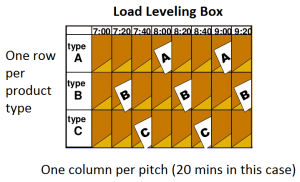 Load levelling box