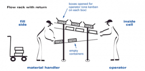 flow rack with return